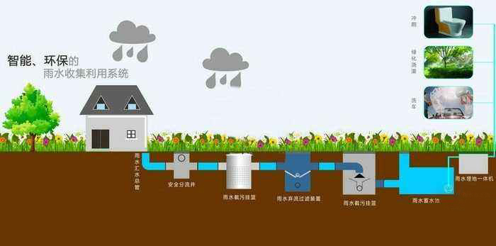 雨水收集系統(tǒng)